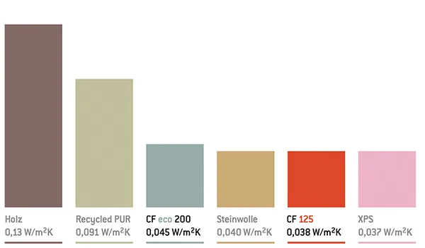 compacfoam - Waermedaemmung
